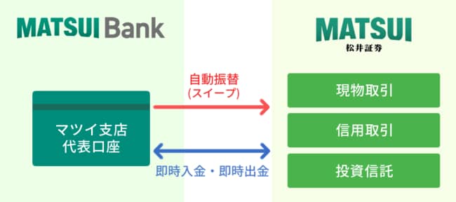 MATSUI Bankのサービス説明