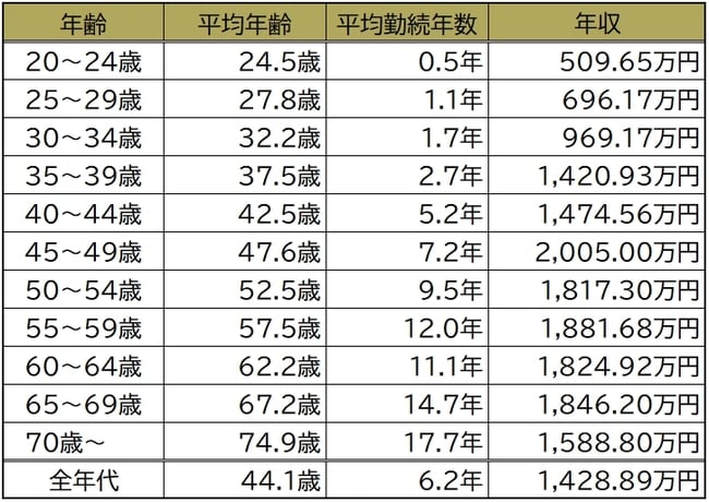 厚生労働省「令和4年(2022年)賃金構造基本統計調査」結果を基に作成