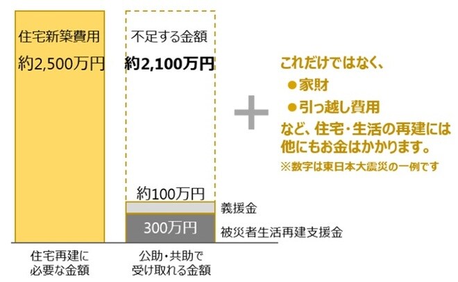 出所：内閣府防災情報のページ『住宅・生活再建にはこんなにお金がかかる』