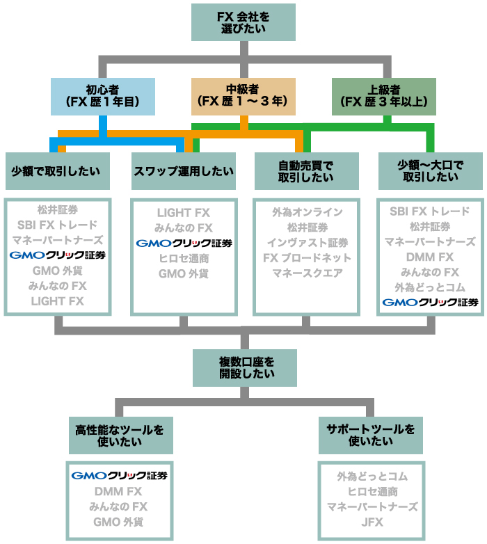 GMOクリック証券（FXネオ）の評判・口コミ｜利用者の評価や他社比較を徹底解説｜資産形成ゴールドオンライン