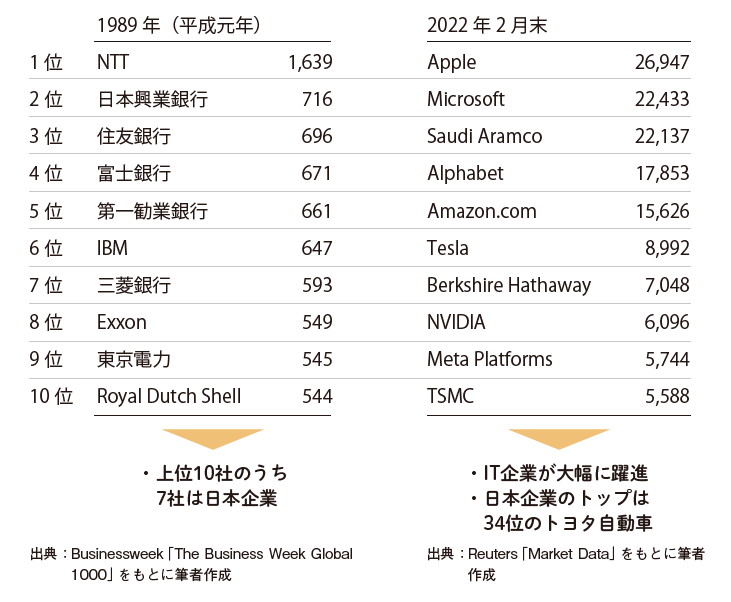 経済産業省が低迷日本に Dxを進めろ と焦燥するワケ 記事詳細 Infoseekニュース