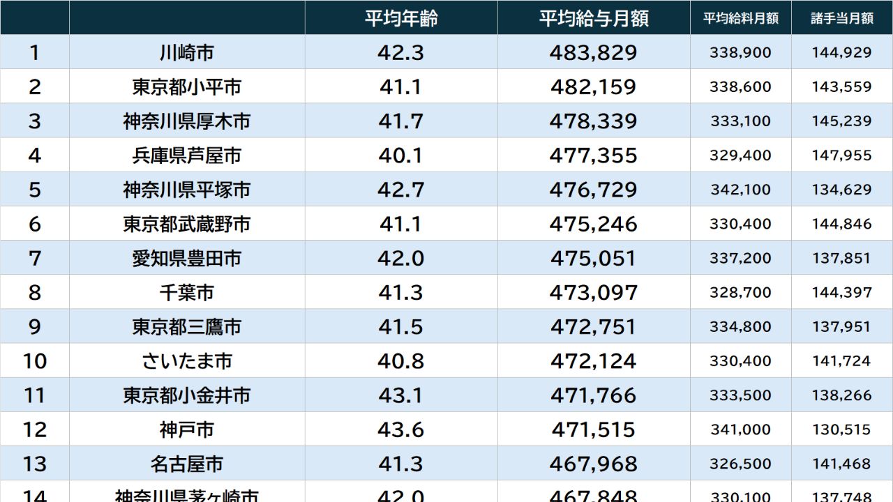 全国市区町村「公務員の平均給与」ランキング…1位は「川崎市」の48万3,829円。地域によって異なる給与体系の実態