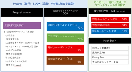 ［図表1］国内でデジタル証券の「発行+流通」の覇権を握るのはどこか