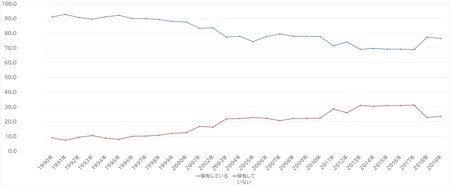 出所：金融広報中央委員会「家計の金融行動に関する世論調査」より作成