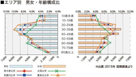 ［図表5］地域別男女・年齢構成比