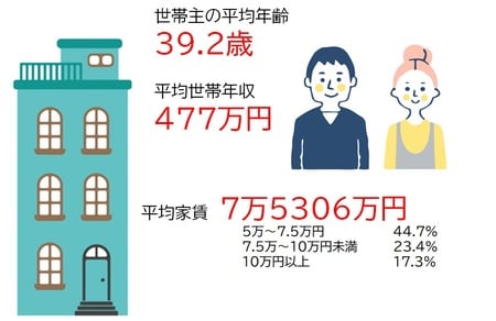  出所：国土交通省「住宅市場動向調査」（令和元年度）より作成