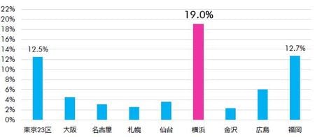 ［図表5］ストックに対する今後の新規供給の割合※2019年～2023年（出所：CBRE、Q1 2019）