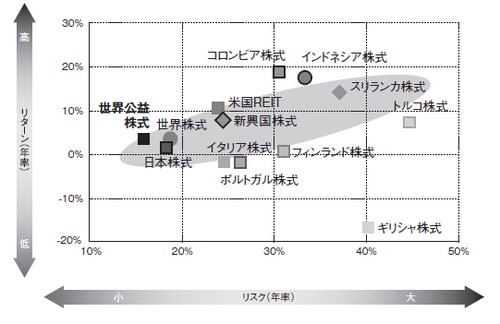 ※期間：2001年7月末～2016年7月末。リスクは月次リターンの標準偏差
※世界株式：MSCI世界株価指数、世界公益株式：MSCI世界公益株価指数、新興国株式：MSCI新興国株価
指数、米国REIT：S&P米国REIT指数、その他各国株式：MSCI各国株価指数（すべて円換算）
出所：ブルームバーグのデータを使用しピクテ投信投資顧問作成