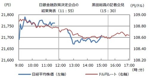 ［図表2］日経平均株価とドル円の推移 (注)データは日本時間2019年7月30日9：00から17：00。 (出所)Bloomberg L.P.のデータを基に三井住友DSアセットマネジメント作成