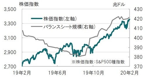 日次、時点：2019年2月11日 ～2020年2月11日、バランスシートは週次 出所：ブルームバーグのデータを使用しピクテ投信投資顧問作成