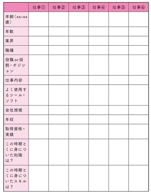 ※転職や部署移動などにより、複数の仕事経験がある場合はすべて書きましょう。 ※専業主婦や無職期間など仕事をしていない時期も同じように書いておきましょう。 土谷愛氏の著書『特別なスキルがなくてもできる月収＋10万円こっそり副業術』（日本能率協会マネジメントセンター）より引用。 ［図表4］強みを見つける8つの質問ワーク