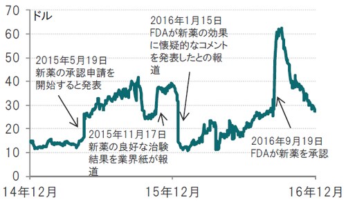 ドルベース、日次、期間：2014年12月31日～2016年12月30日 出所：ブルームバーグのデータを使用しピクテ投信投資顧問作成