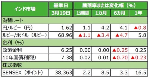 （注）データは2019年3月19日基準。 （出所）Bloomberg L.P.のデータを基に三井住友アセットマネジメント作成