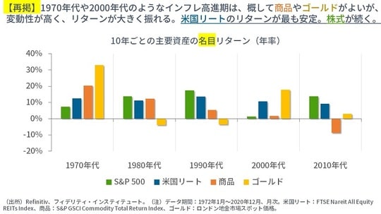 ［図表4］10年ごとの主要資産の名目リターン（年率）