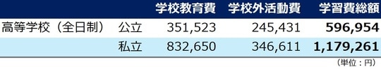 ［図表］学校種別の学習費総額 出典：文部科学省「令和5年度子供の学習費調査」より筆者作成
