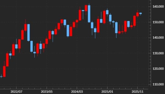 出所:マネックストレーダーFX