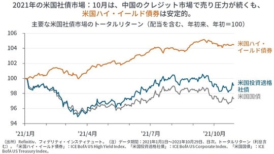［図表9］主要な米国社債市場のトータルリターン（配当を含む、年初来、年初＝100）