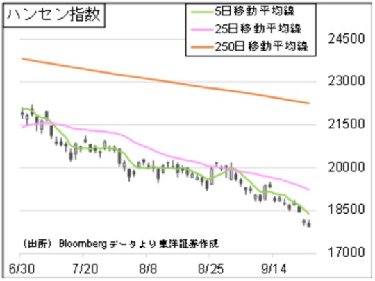 ［図表1］ハンセン指数
