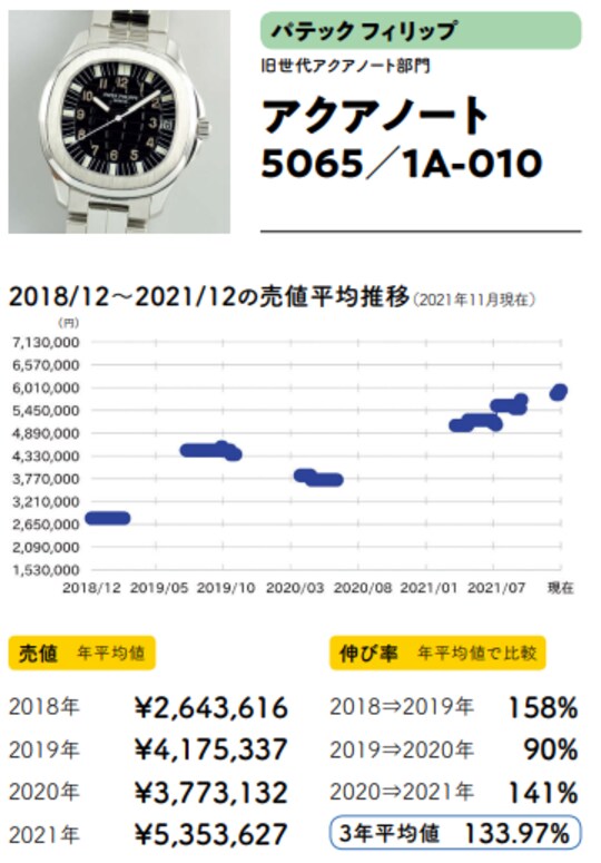 出典：斉藤由貴生氏の書籍『データでわかる腕時計投資の正解』（イカロス出版）より