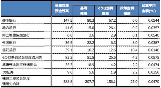 (注)残高の単位は兆円。2020年4月16日から5月15日の積み期間における平残。 (出所)日銀の資料を基に三井住友DSアセットマネジメント作成