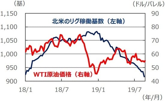（注）データは2018年1月5日～2019年8月27日。ともに週次データ。リグ稼働基数は2019年8月23日まで。 （出所）Bloomberg L.P.のデータを基に三井住友DSアセットマネジメント作成