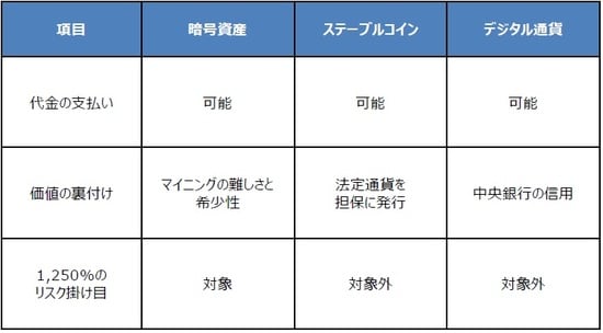 （注）1,250%のリスク掛け目は2021年6月にバーゼル委員会が提案したもの。法定通貨を担保として発行されるステーブルコインについて、ここでは暗号資産と区別している。 （出所）各種資料を基に三井住友DSアセットマネジメント作成