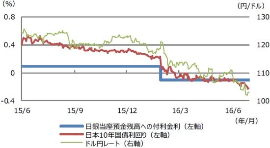 （注）データは2015年6月1日から2016年6月30日。日銀当座預金への付利金利について2016年1月28日以前は超過準備預金残高、2016年1月29日以降は政策金利残高への付利金利。 （出所）Bloomberg L.P.のデータを基に三井住友DSアセットマネジメント作成