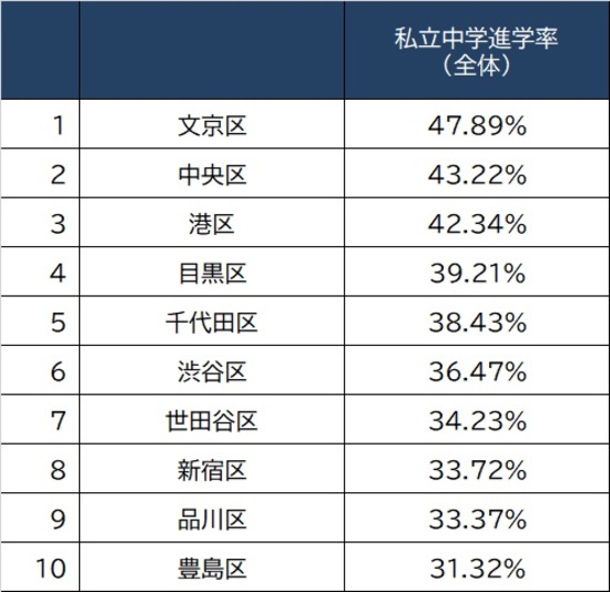 すべて見る 東京23区 私立中学進学率ランキング 21年 1 23位を発表 資産形成ゴールドオンライン