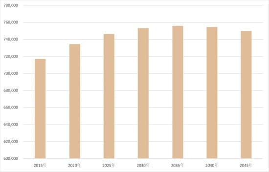 出所：国立社会保障・人口問題研究所「日本の地域別将来推計人口（平成30（2018）年推計）」