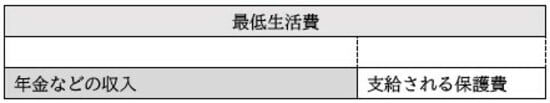 出所：厚生労働省「生活保護制度」を参考に筆者が作成