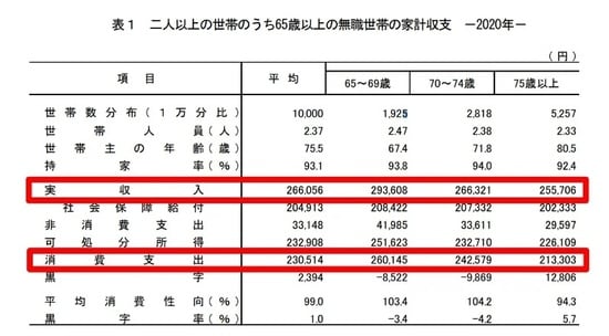 出所：総務省統計局「家計調査年報（家計収支編）2020年（令和２年）平均結果の概要」p.18