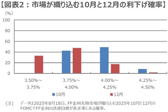 （出所）CMEのFedWatchツールを基に三井住友DSアセットマネジメント作成
