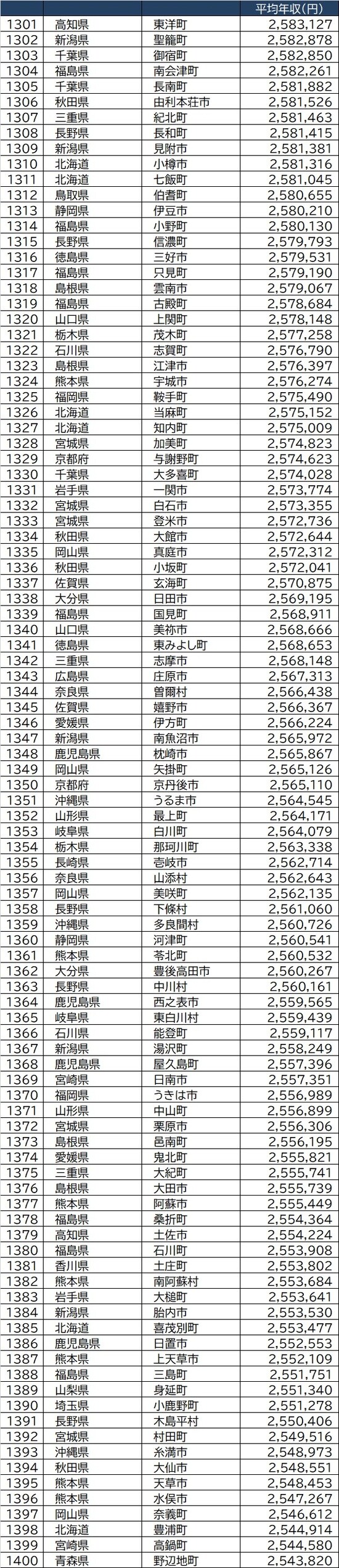 出所：総務省『令和2年度課税標準額段階別所得割額等に関する調』より作成