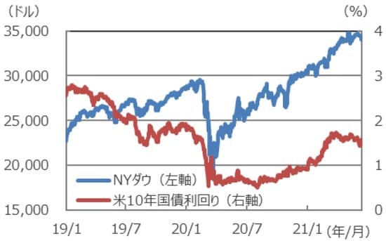 （注）データは2019年1月～2021年6月16日。 （出所）Bloombergのデータを基に三井住友DSアセットマネジメント作成