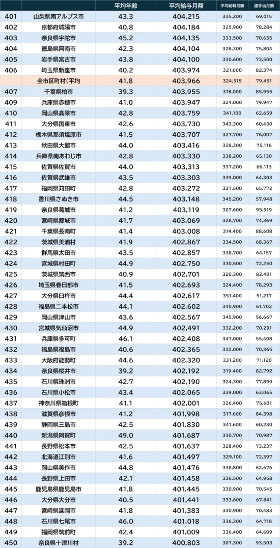 出所：『令和7年地方公務員給与実態調査』