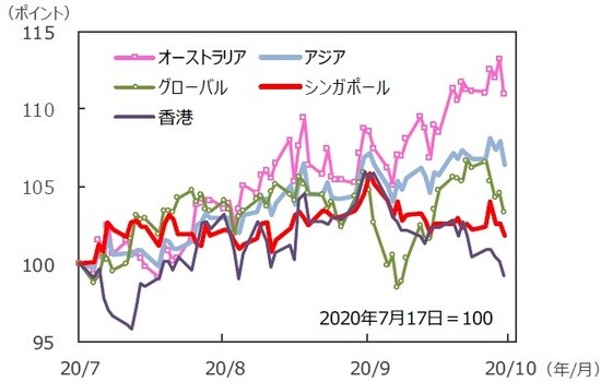 （注）データは2020年7月17日～2020年10月16日。S&P REIT指数の国・地域別指数（配当込み、現地通貨ベース）。アジア：アジア・パシフィック（除く日本）。 （出所）FactSet、Bloomberg L.P.のデータを基に三井住友DSアセットマネジメント作成