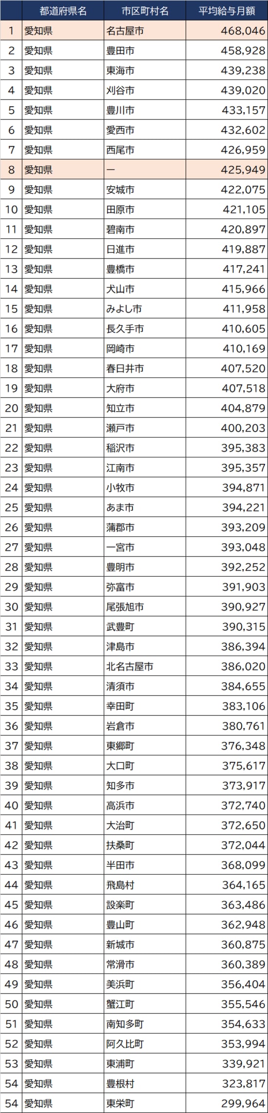 出所：総務省『令和3年地方公務員給与実態調査』より作成