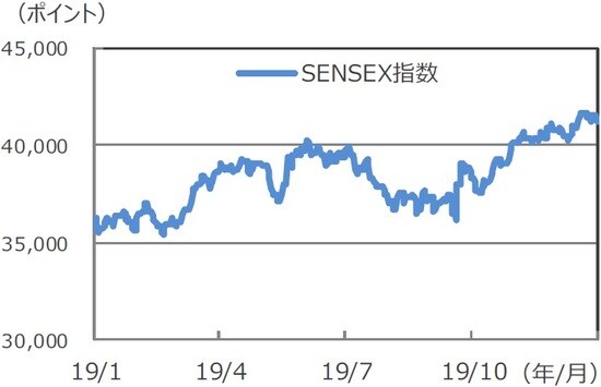 (注)データは2019年1月1日~2019年12月31日。 (出所)Bloomberg L.P.のデータを基に三井住友DSアセットマネジメント作成