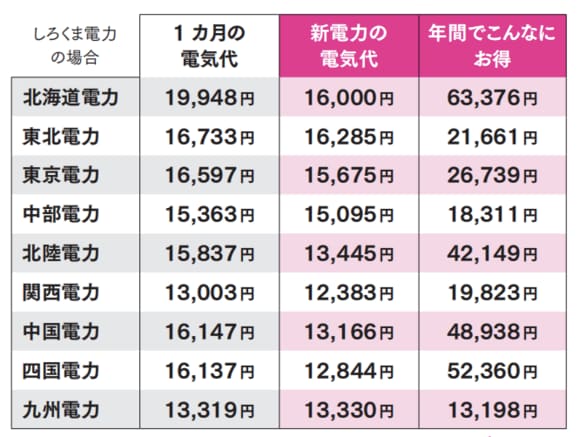 【図2】しろくま電力の場合。年間で最大25％お得！  出典：しろくま電力ホームページ各電力会社の2023年6月以降適用の規制料金の料金単価、および各電力会社との比較表に記載の前提条件をもとに算出して比較。