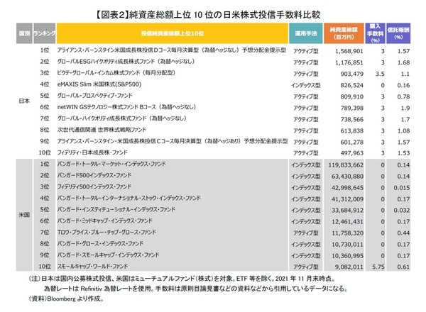 ［図表2］純資産総額上位10位の日米株式投信手数料比較