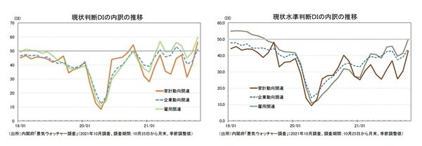 ［図表5］現状判断DIの内訳の推移 ［図表6］現状水準判断DIの内訳の推移