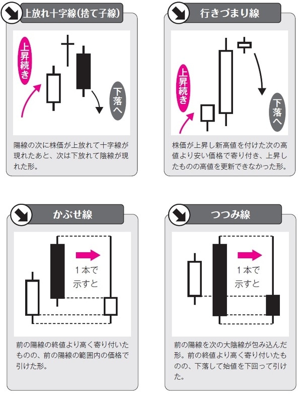 ［図表2］高値圏で現れる「天井」の合図