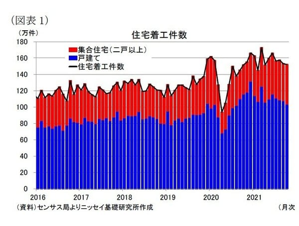 ［図表1］住宅着工件数