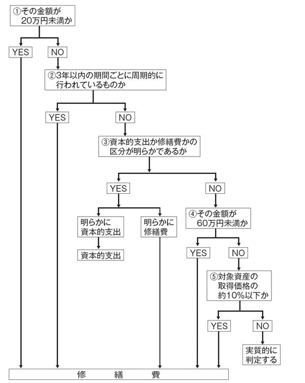 【出典】鵜野和夫『【Q&A 大家さんの税金】　アパート・マンション経営の税金対策―不動産所得の税務計算から確定申告・相続・譲渡まで』（プログレス）