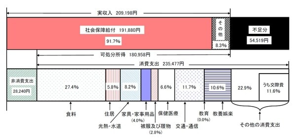 総務省「家計調査報告」