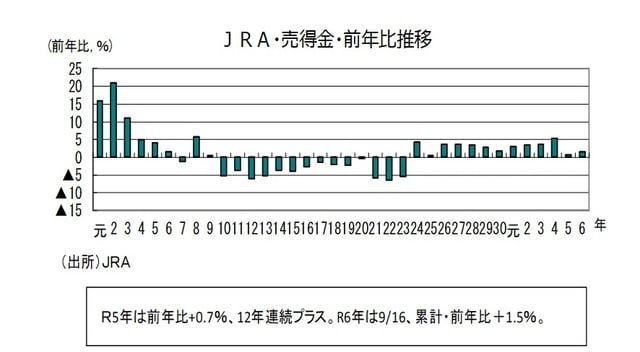 JRA・売得金・前年比推移