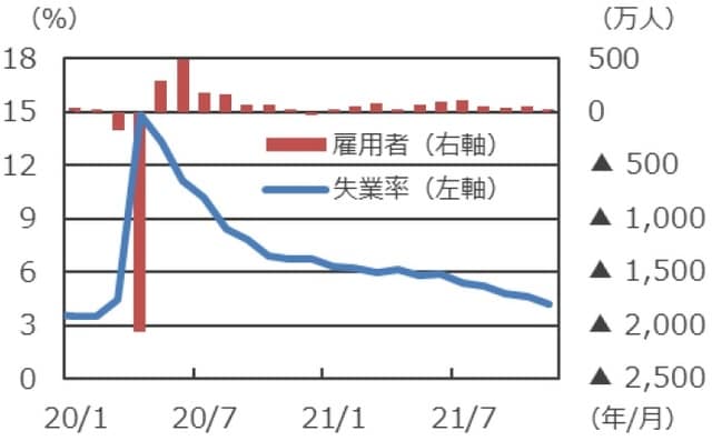 （注）データは2020年1月～2021年11月。 （出所）Bloombergのデータを基に三井住友DSアセットマネジメント作成