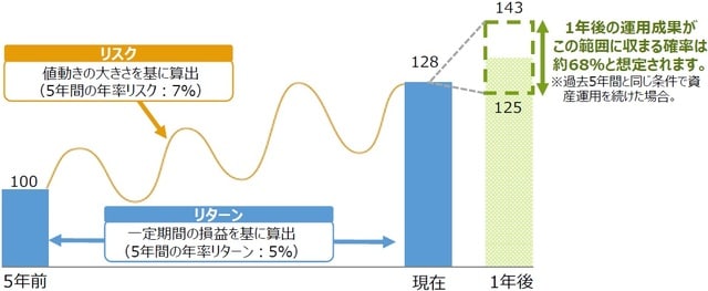 ※上記は一定の前提条件に基づき試算したものであり、実際の投資成果ではありません。また、将来の運用成果等を示唆あるいは保証するものでもありません。