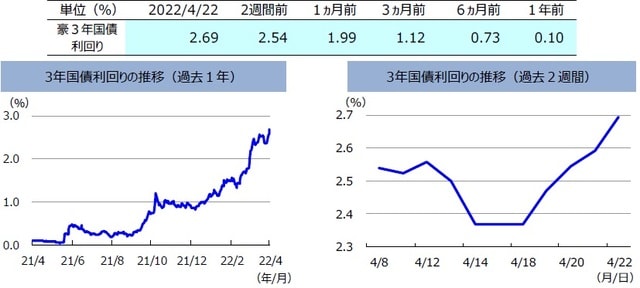 （注）左グラフは2021年4月22日～2022年4月22日、右グラフは2022年4月8日～2022年4月22日。 （出所）FactSetのデータを基に三井住友DSアセットマネジメント作成