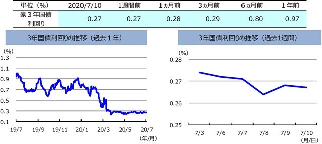 （注）左グラフは2019年7月10日～2020年7月10日、右グラフは2020年7月3日～2020年7月10日。  （出所）リフィニティブのデータを基に三井住友DSアセットマネジメント作成